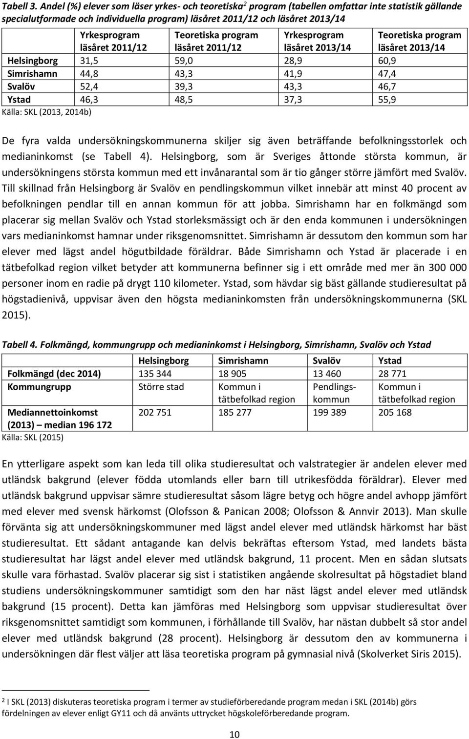 läsåret 2011/12 Teoretiska program läsåret 2011/12 Yrkesprogram läsåret 2013/14 Teoretiska program läsåret 2013/14 Helsingborg 31,5 59,0 28,9 60,9 Simrishamn 44,8 43,3 41,9 47,4 Svalöv 52,4 39,3 43,3