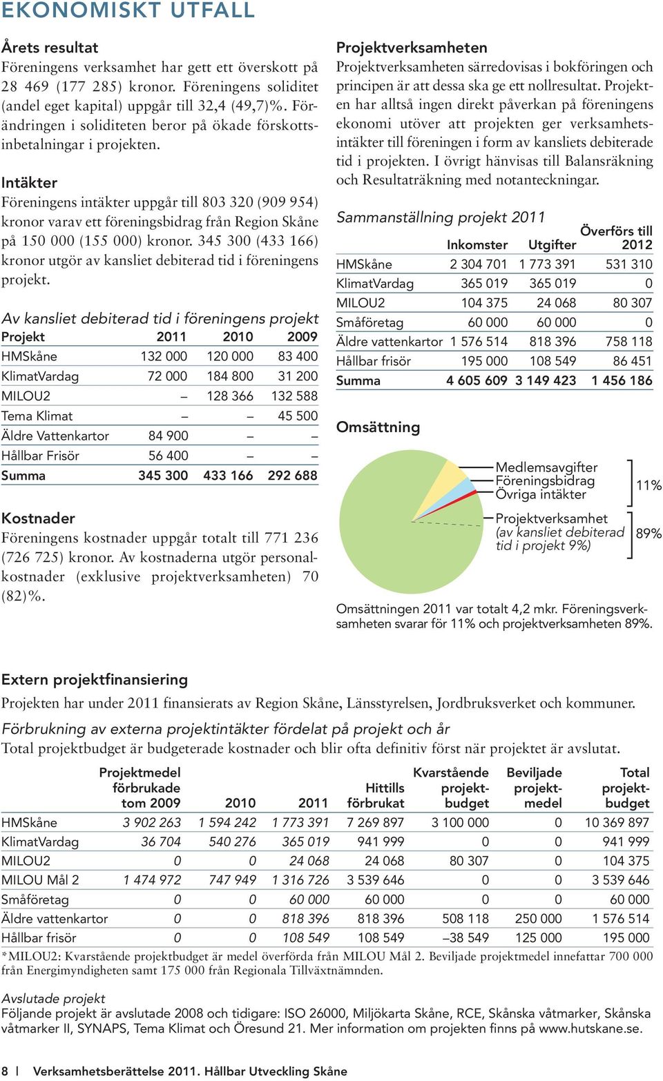 Intäkter Föreningens intäkter uppgår till 803 320 (909 954) kronor varav ett föreningsbidrag från Region Skåne på 150 000 (155 000) kronor.