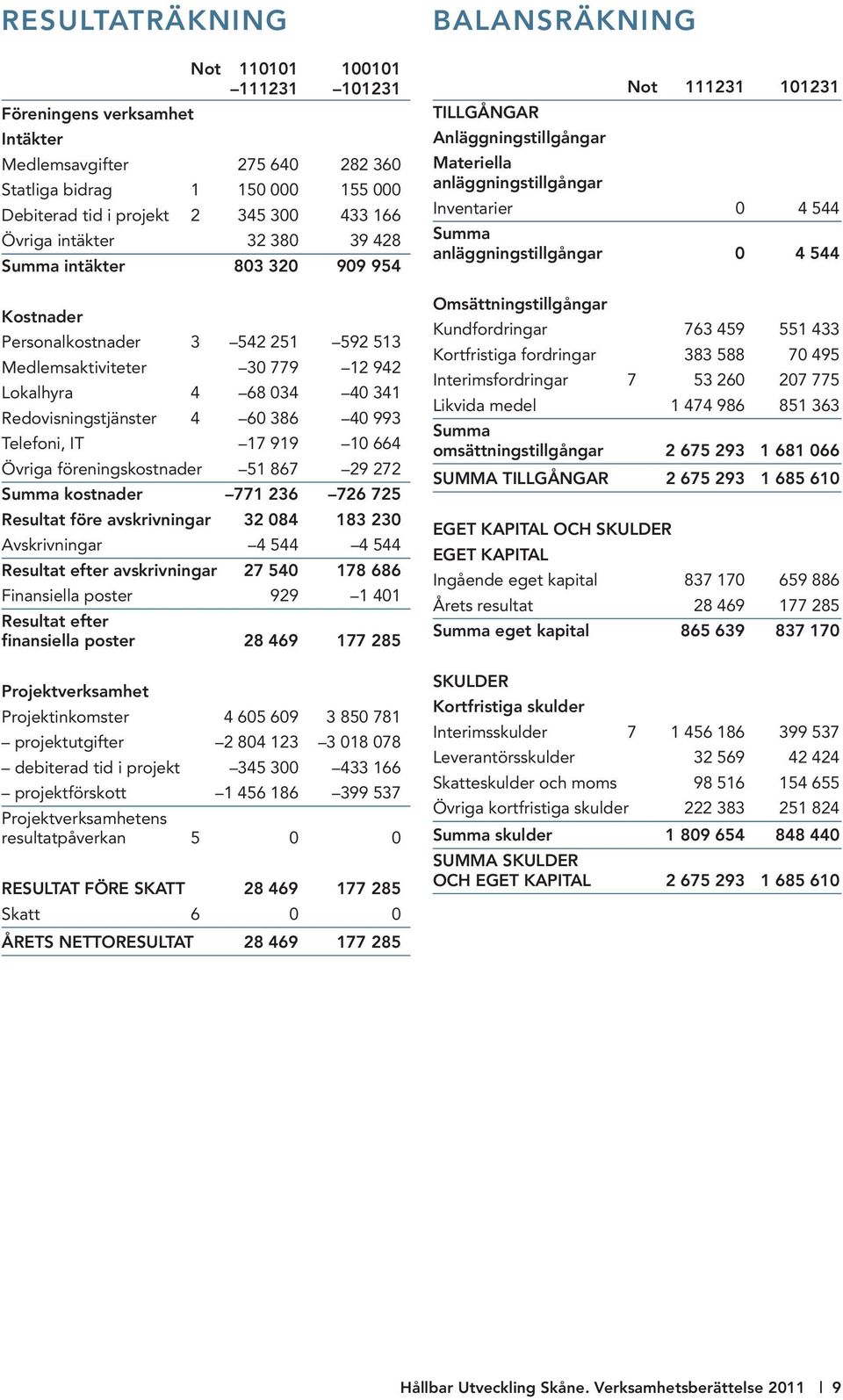 Telefoni, IT 17 919 10 664 Övriga föreningskostnader 51 867 29 272 Summa kostnader 771 236 726 725 Resultat före avskrivningar 32 084 183 230 Avskrivningar 4 544 4 544 Resultat efter avskrivningar 27