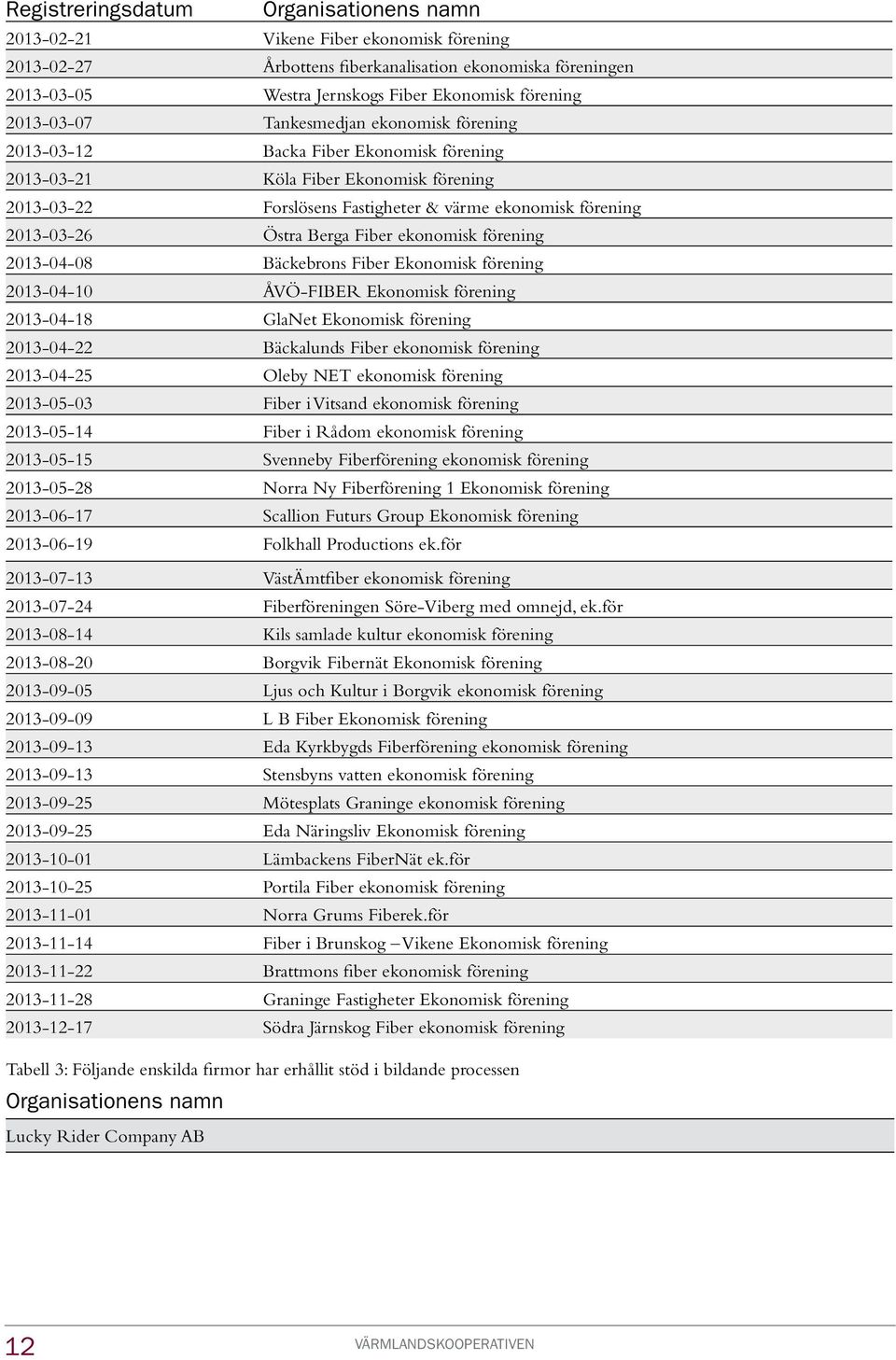 Östra Berga Fiber ekonomisk förening 2013-04-08 Bäckebrons Fiber Ekonomisk förening 2013-04-10 ÅVÖ-FIBER Ekonomisk förening 2013-04-18 GlaNet Ekonomisk förening 2013-04-22 Bäckalunds Fiber ekonomisk