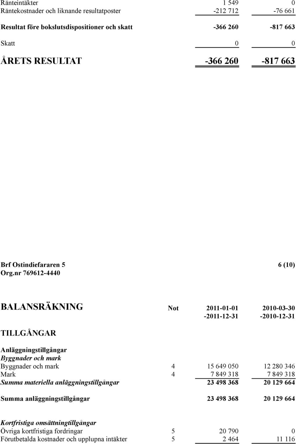nr 769612-444 BALANSRÄKNING Not 211-1-1 21-3-3-211-12-31 -21-12-31 TILLGÅNGAR Anläggningstillgångar Byggnader och mark Byggnader och mark 4 Mark 4 Summa
