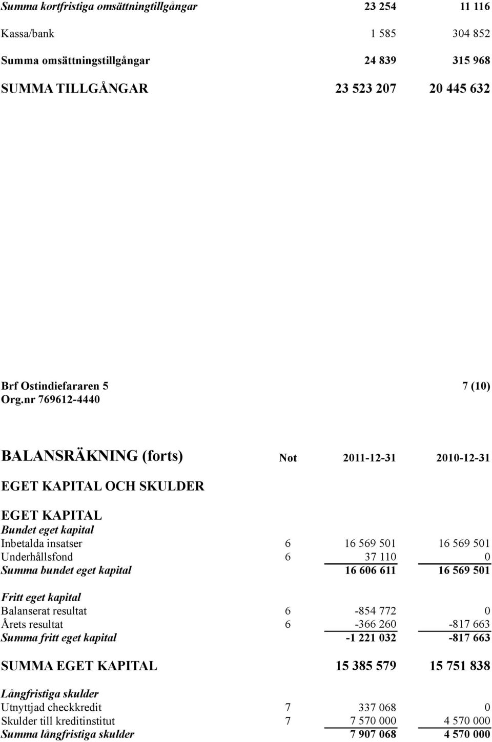 nr 769612-444 BALANSRÄKNING (forts) Not 211-12-31 21-12-31 EGET KAPITAL OCH SKULDER EGET KAPITAL Bundet eget kapital Inbetalda insatser 6 16 569 51 16 569 51 Underhållsfond 6 37