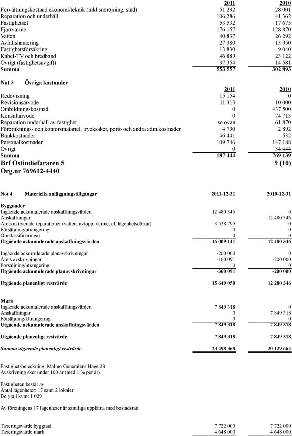 Redovisning 15 154 Revisionsarvode Ombildningskostnad 11 313 1 437 5 Konsultarvode 74 713 Reparation underhåll av fastighet se ovan 61 87 Förbruknings- och kontorsmatariel, trycksaker, porto och