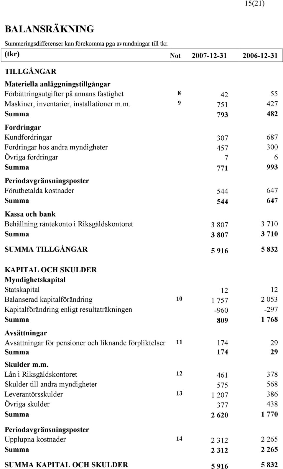 m. 9 751 427 Summa 793 482 Fordringar Kundfordringar 307 687 Fordringar hos andra myndigheter 457 300 Övriga fordringar 7 6 Summa 771 993 Periodavgränsningsposter Förutbetalda kostnader 544 647 Summa