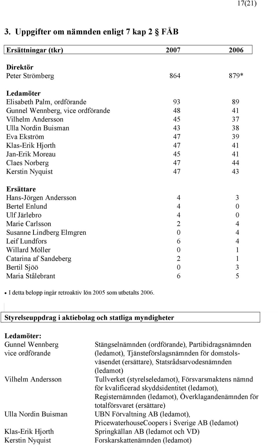 Andersson 45 37 Ulla Nordin Buisman 43 38 Eva Ekström 47 39 Klas-Erik Hjorth 47 41 Jan-Erik Moreau 45 41 Claes Norberg 47 44 Kerstin Nyquist 47 43 Ersättare Hans-Jörgen Andersson 4 3 Bertel Enlund 4