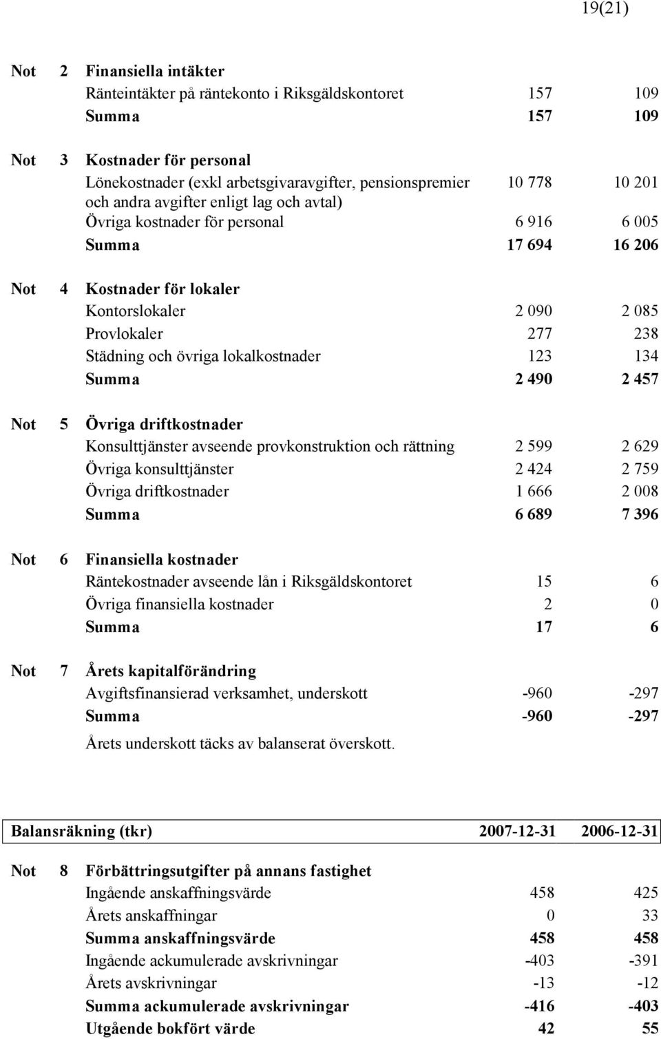 övriga lokalkostnader 123 134 Summa 2 490 2 457 Not 5 Övriga driftkostnader Konsulttjänster avseende provkonstruktion och rättning 2 599 2 629 Övriga konsulttjänster 2 424 2 759 Övriga driftkostnader