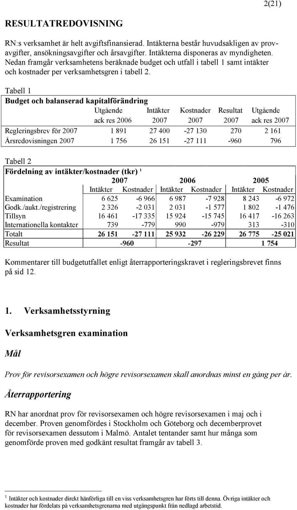 Tabell 1 Budget och balanserad kapitalförändring Utgående Intäkter Kostnader Resultat Utgående ack res 2006 2007 2007 2007 ack res 2007 Regleringsbrev för 2007 1 891 27 400-27 130 270 2 161