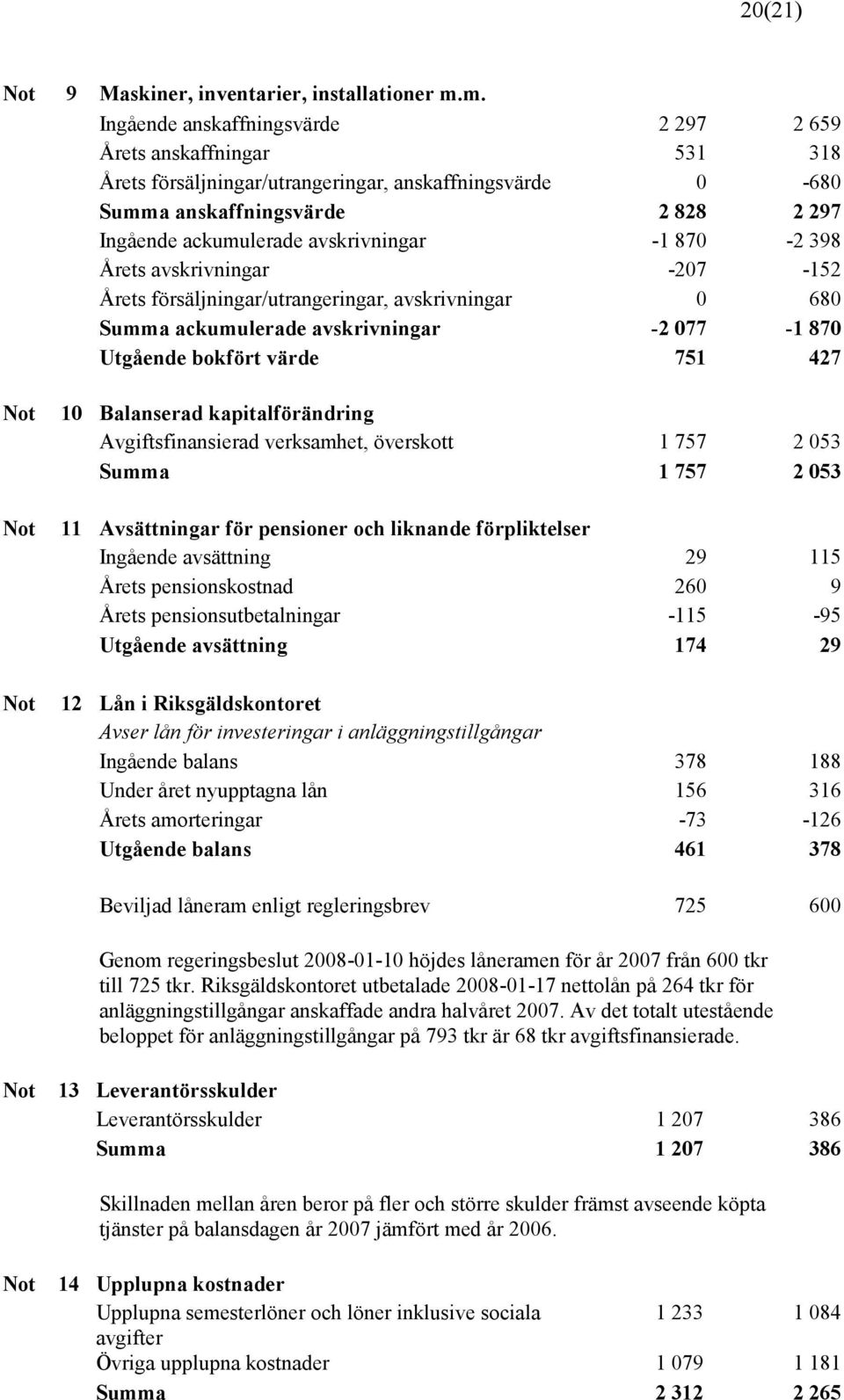 avskrivningar -1 870-2 398 Årets avskrivningar -207-152 Årets försäljningar/utrangeringar, avskrivningar 0 680 Summa ackumulerade avskrivningar -2 077-1 870 Utgående bokfört värde 751 427 Not 10