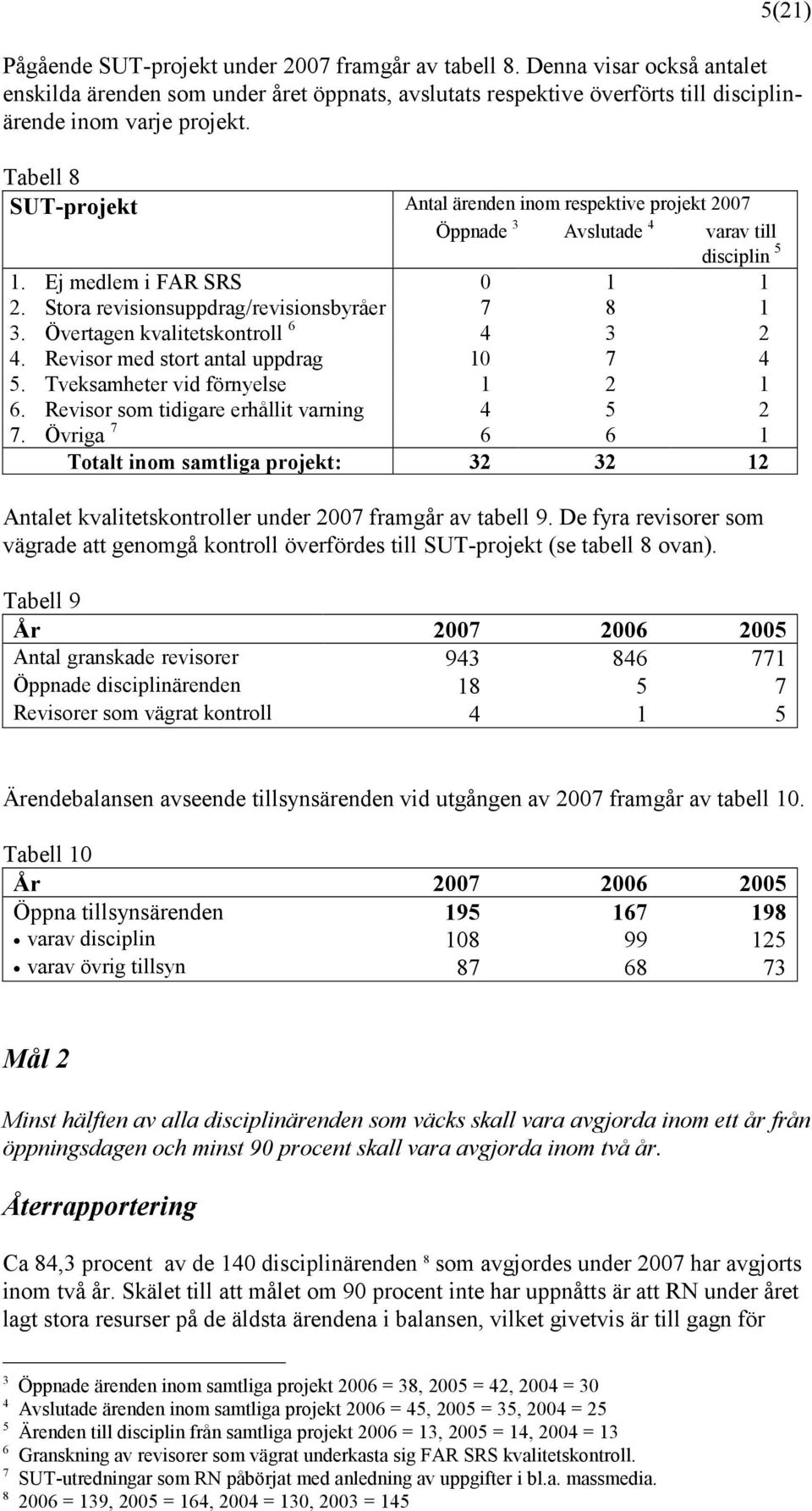 Övertagen kvalitetskontroll 6 4 3 2 4. Revisor med stort antal uppdrag 10 7 4 5. Tveksamheter vid förnyelse 1 2 1 6. Revisor som tidigare erhållit varning 4 5 2 7.