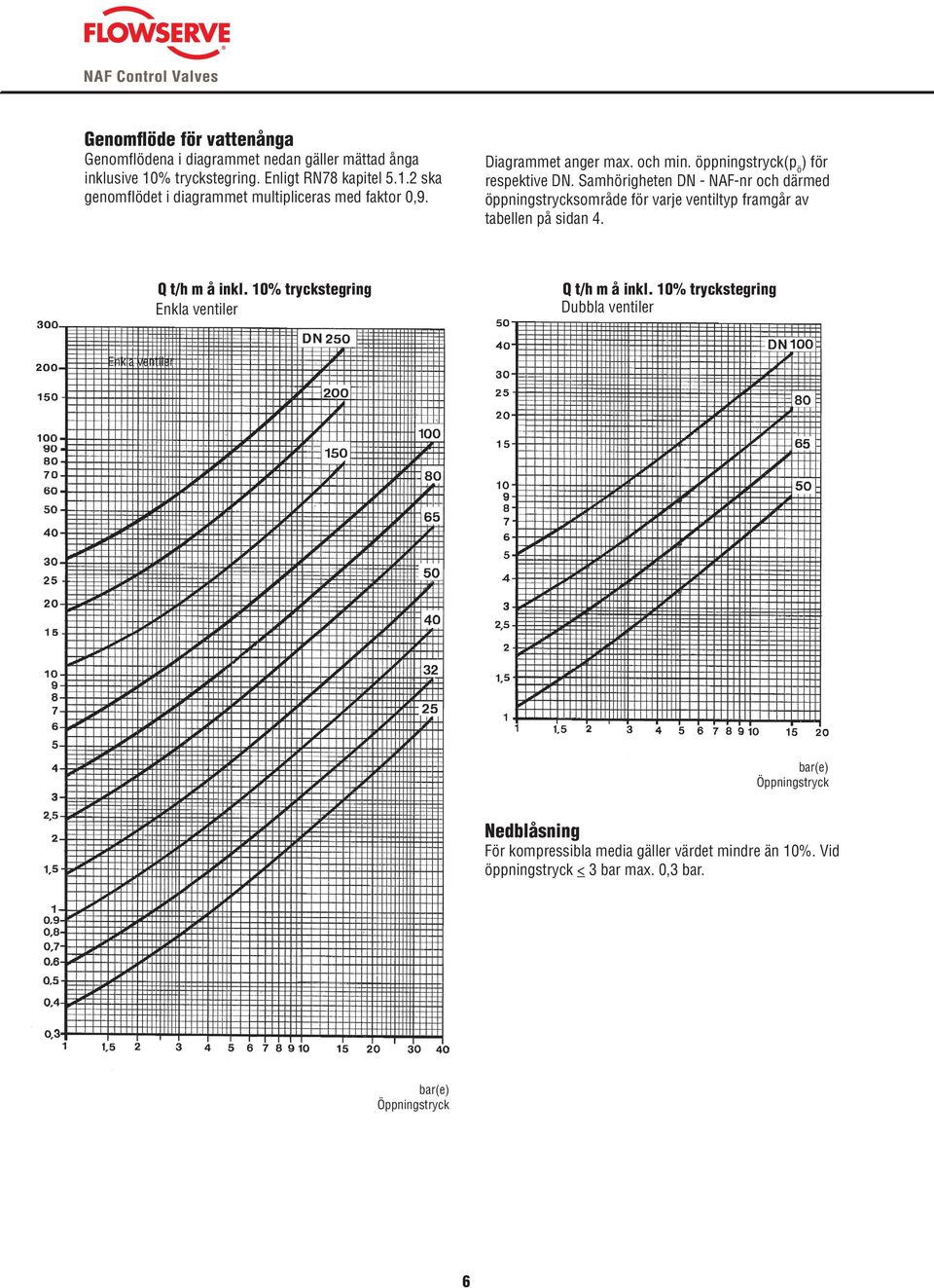 Samhörigheten DN - NAF-nr och därmed öppningstrycksområde för varje ventiltyp framgår av tabellen på sidan 4. Q t/h m å inkl.