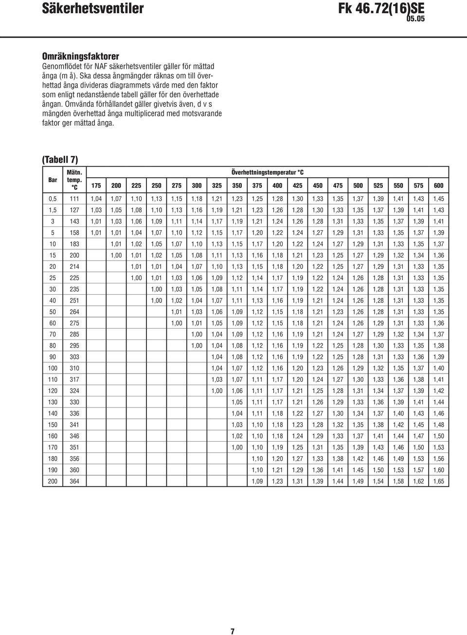 Omvända förhållandet gäller givetvis även, d v s mängden överhettad ånga multiplicerad med motsvarande faktor ger mättad ånga. (Tabell 7) Bar Mätn. temp.