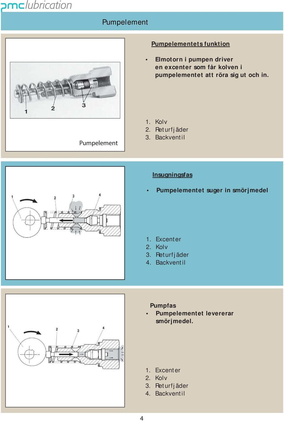 Backventil Insugningsfas Pumpelementet suger in smörjmedel 1. Excenter 2. Kolv 3.