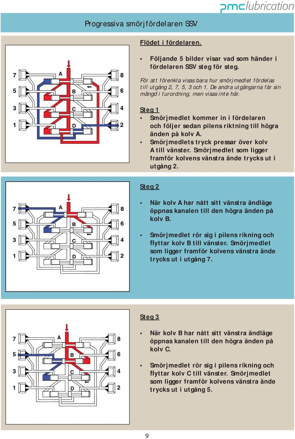 Steg 1 Smörjmedlet kommer in i fördelaren och följer sedan pilens riktning till högra änden på kolv A. Smörjmedlets tryck pressar över kolv A till vänster.