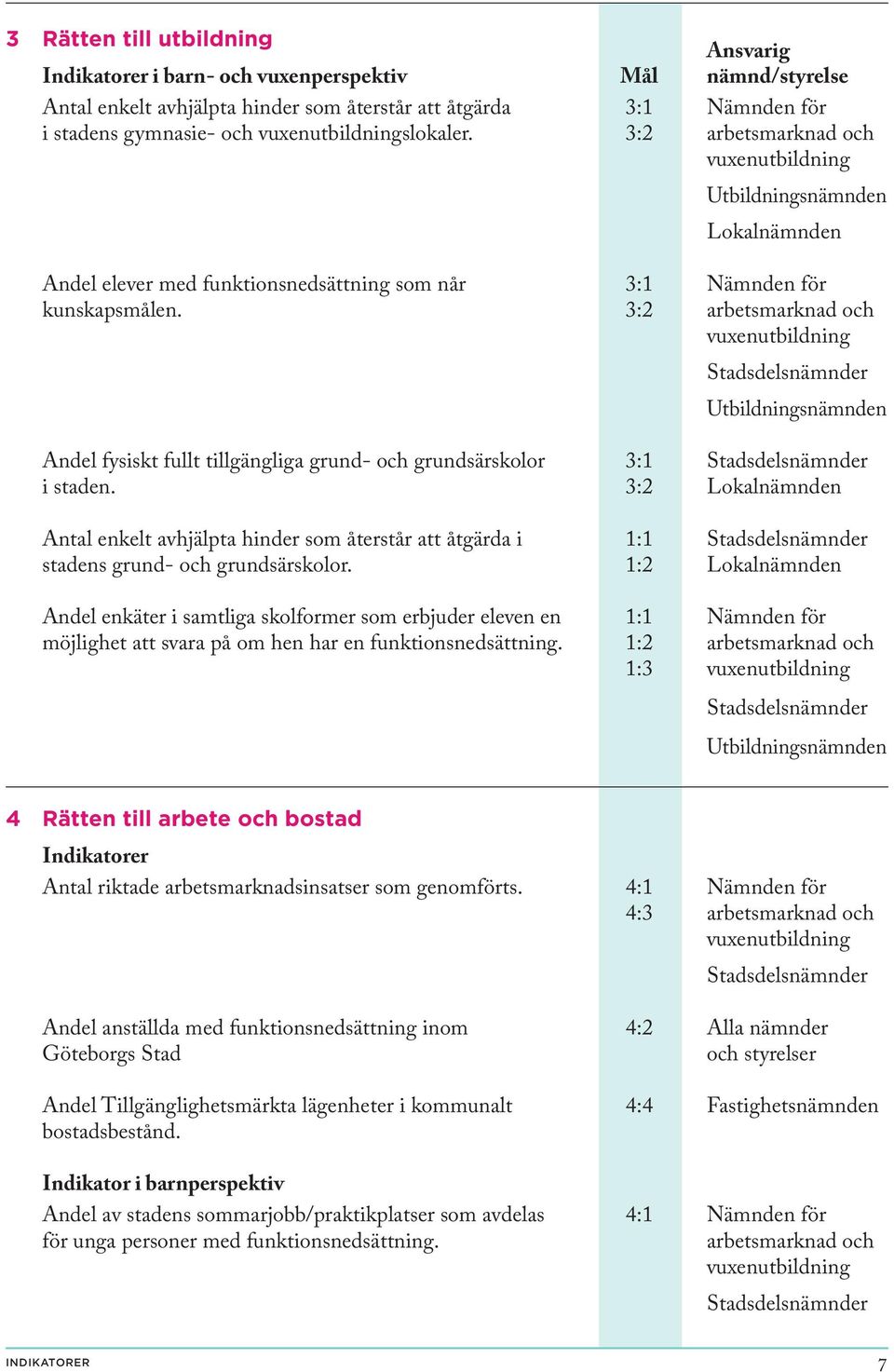 3:2 arbetsmarknad och vuxenutbildning Stadsdelsnämnder Utbildningsnämnden Andel fysiskt fullt tillgängliga grund- och grundsärskolor 3:1 Stadsdelsnämnder i staden.