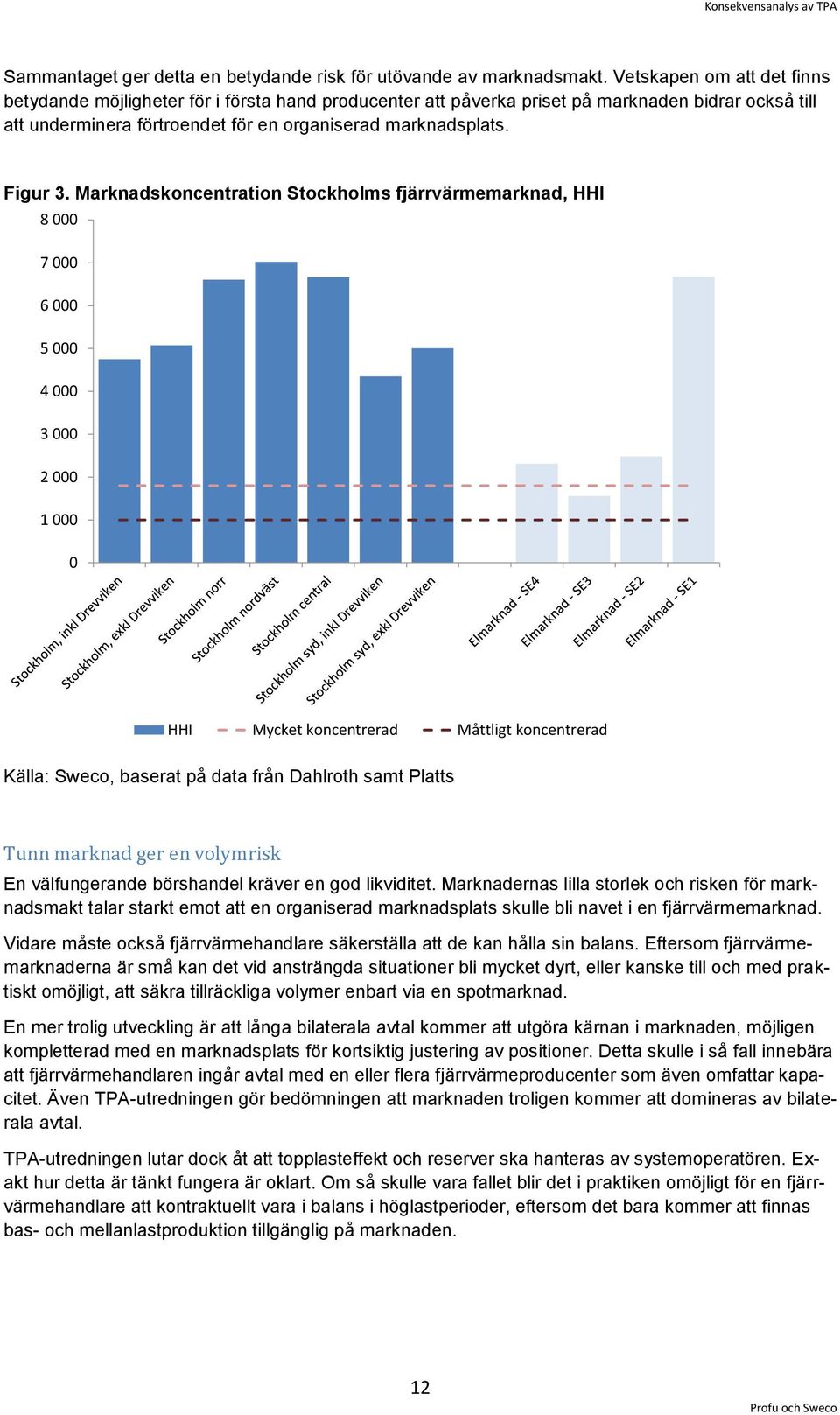 Marknadskoncentration Stockholms fjärrvärmemarknad, HHI 8 000 7 000 6 000 5 000 4 000 3 000 2 000 1 000 0 HHI Mycket koncentrerad Måttligt koncentrerad Källa: Sweco, baserat på data från Dahlroth