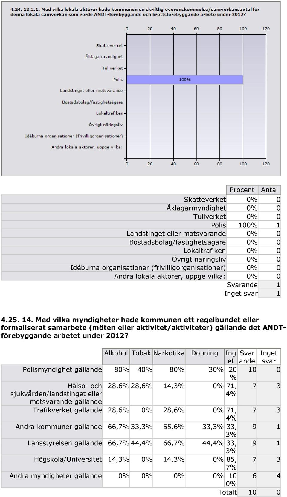 Med vilka myndigheter hade kommunen ett regelbundet eller formaliserat samarbete (möten eller aktivitet/aktiviteter) gällande det ANDTförebyggande arbetet under 2012?