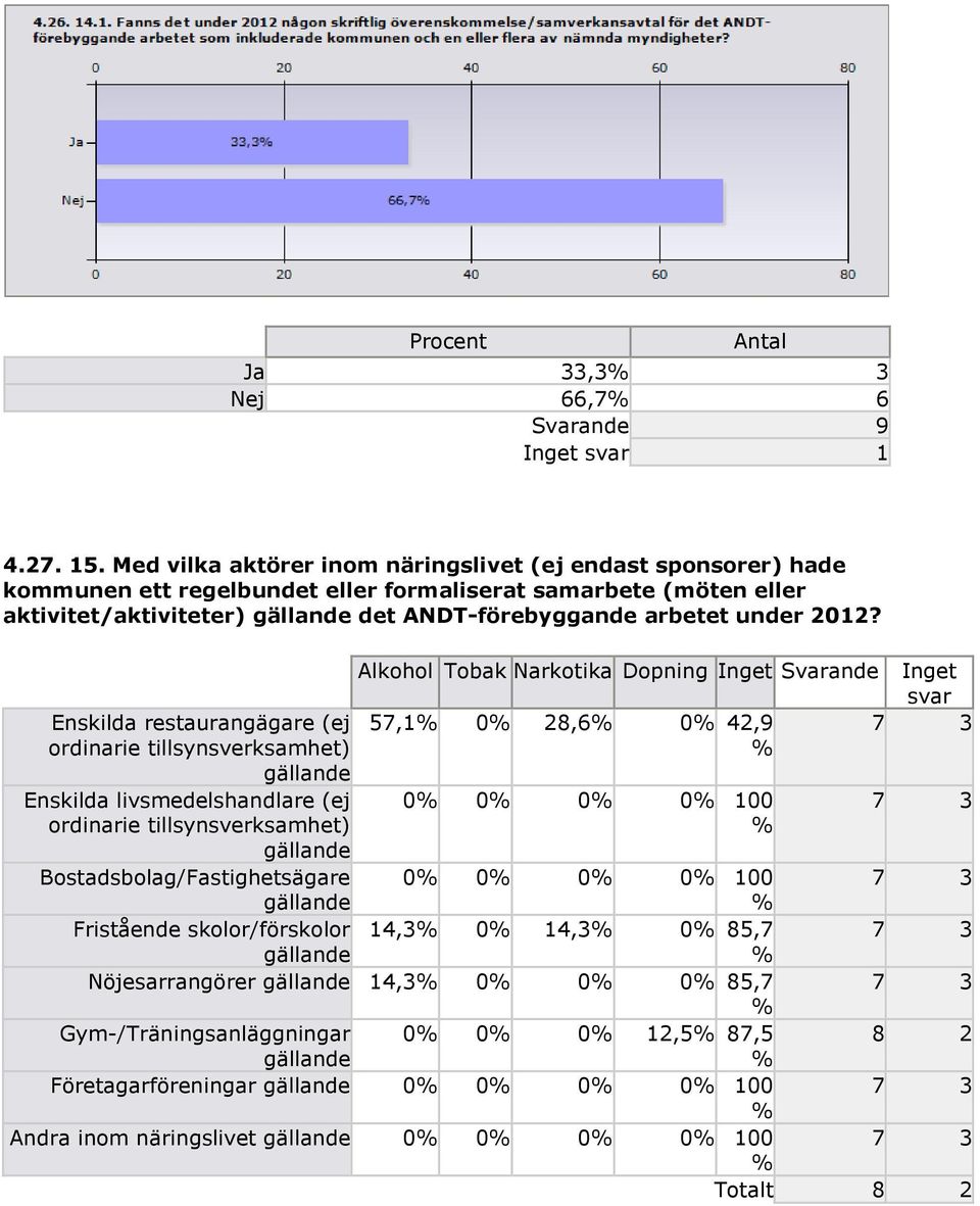 2012? Alkohol Tobak Narkotika Dopning Inget Svarande Inget svar Enskilda restaurangägare (ej ordinarie tillsynsverksamhet) gällande 57,1% 0% 28,6% 0% 42,9 % 7 3 Enskilda livsmedelshandlare (ej