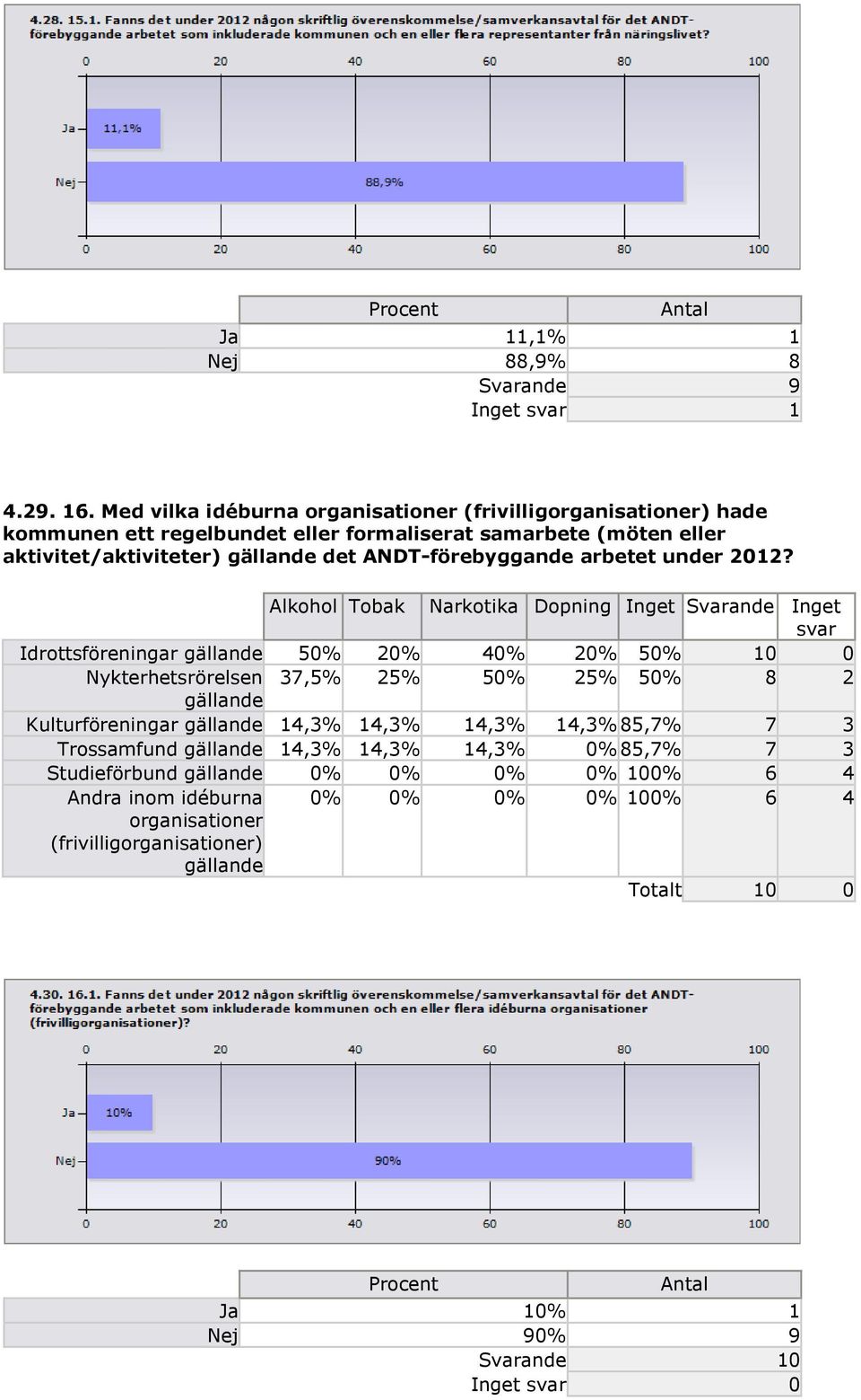 ANDT-förebyggande arbetet under 2012?