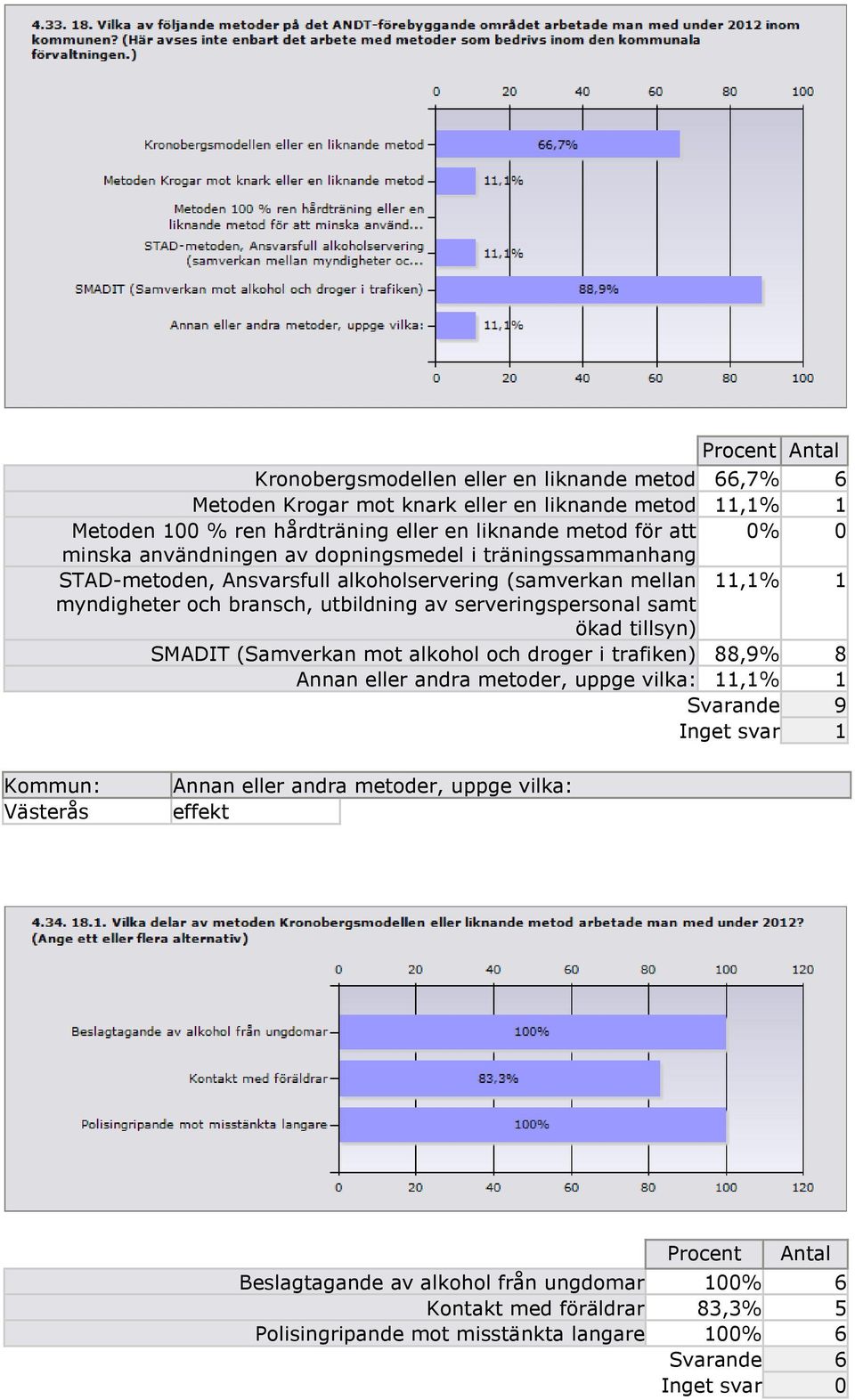 serveringspersonal samt ökad tillsyn) SMADIT (Samverkan mot alkohol och droger i trafiken) 88,9% 8 Annan eller andra metoder, uppge vilka: 11,1% 1 Svarande 9 Inget svar 1 Kommun: