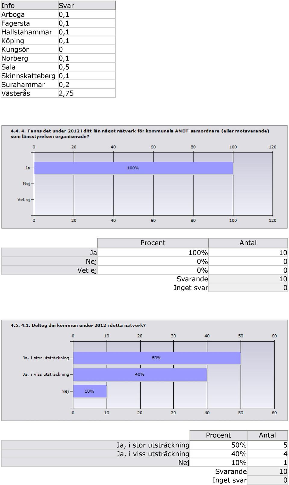 0,2 Västerås 2,75 Procent Ja 100% 10 Nej 0% 0 Vet ej 0% 0