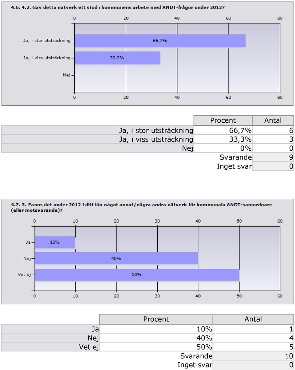 33,3% 3 Nej 0% 0 Svarande 9