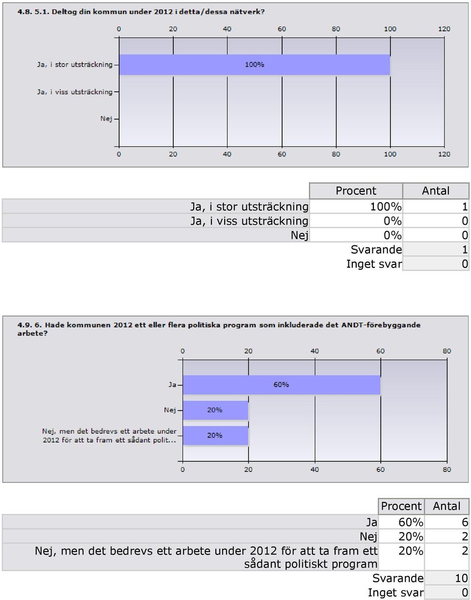 60% 6 Nej 20% 2 Nej, men det bedrevs ett arbete