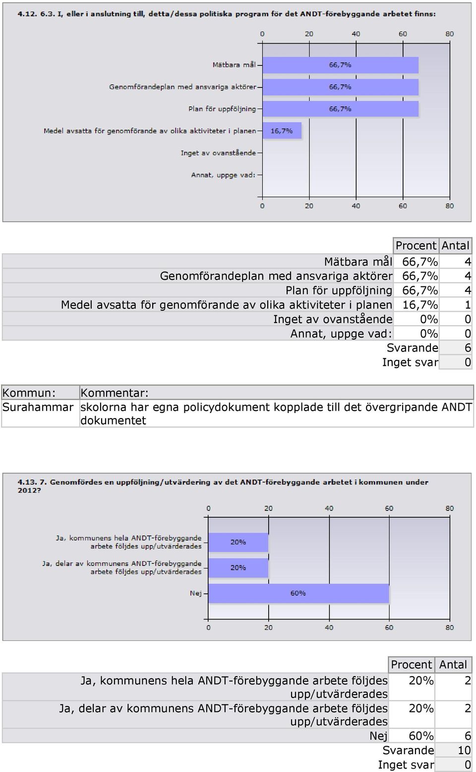 Kommentar: Surahammar skolorna har egna policydokument kopplade till det övergripande ANDT dokumentet Procent Ja, kommunens hela