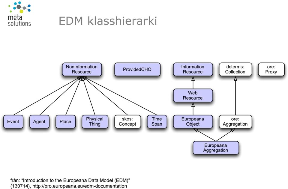 Data Model (EDM) (130714),