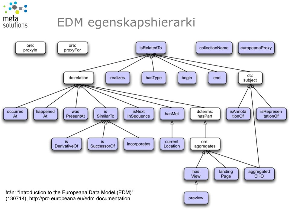 Data Model (EDM) (130714),