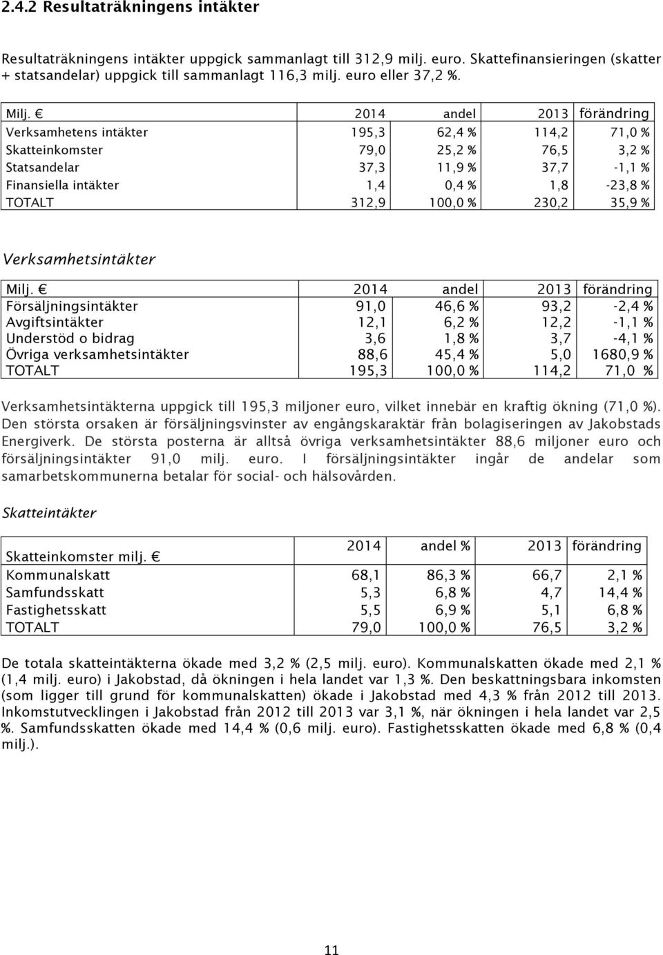 2014 andel 2013 förändring Verksamhetens intäkter 195,3 62,4 % 114,2 71,0 % Skatteinkomster 79,0 25,2 % 76,5 3,2 % Statsandelar 37,3 11,9 % 37,7-1,1 % Finansiella intäkter 1,4 0,4 % 1,8-23,8 % TOTALT