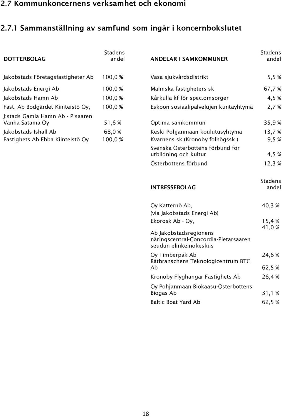 Ab Bodgärdet Kiinteistö Oy, 100,0 % Eskoon sosiaalipalvelujen kuntayhtymä 2,7 % J:stads Gamla Hamn Ab - P:saaren Vanha Satama Oy 51,6 % Optima samkommun 35,9 % Jakobstads Ishall Ab 68,0 %