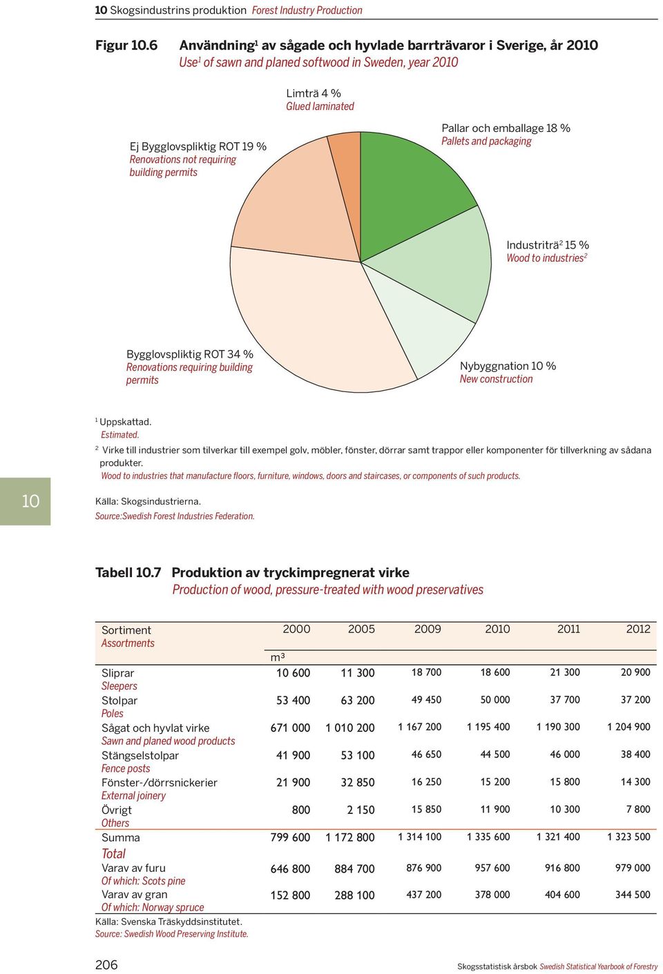 requiring building permits Pallar och emballage 18 % Pallets and packaging Industriträ 2 15 % Wood to industries 2 Bygglovspliktig ROT 34 % Renovations requiring building permits Nybyggnation 10 %