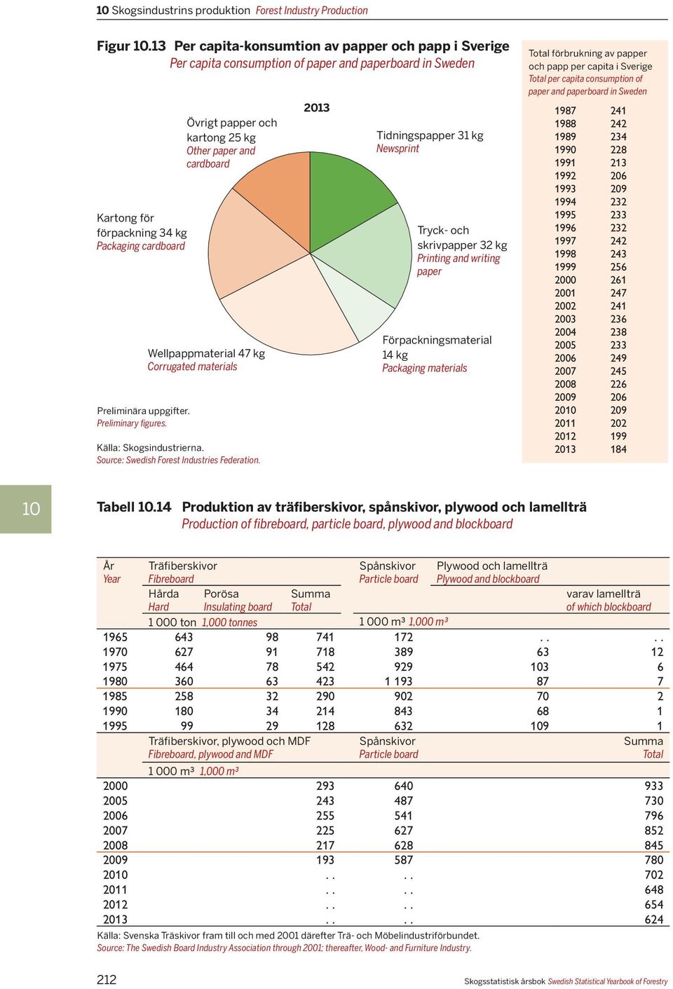 2013 Tidningspapper 31 kg Newsprint Tryck- och skrivpapper 32 kg Printing and writing paper Förpackningsmaterial 14 kg Packaging materials Total förbrukning av papper och papp per capita i Sverige