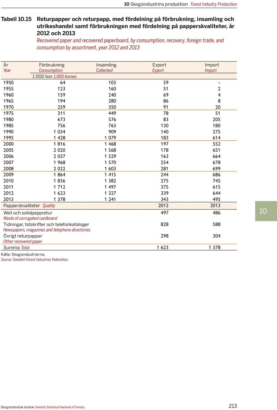 paperboard, by consumption, recovery, foreign trade, and consumption by assortment, year 2012 and 2013 År Year Förbrukning Consumption Insamling Collected Export Export Import Import 1 000 ton 1,000