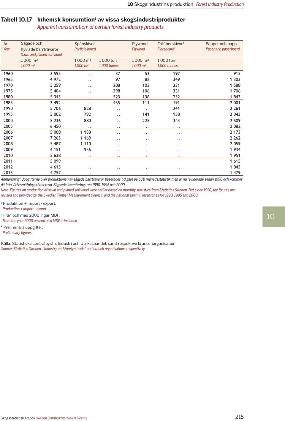 board 1 000 m³ 1 000 m³ 1 000 ton 1,000 m 3 1,000 m 3 1,000 tonnes Plywood Plywood Träfiberskivor² Fibreboard 2 1 000 m³ 1 000 ton 1,000 m 3 1,000 tonnes Papper och papp Paper and paperboard 1960 3