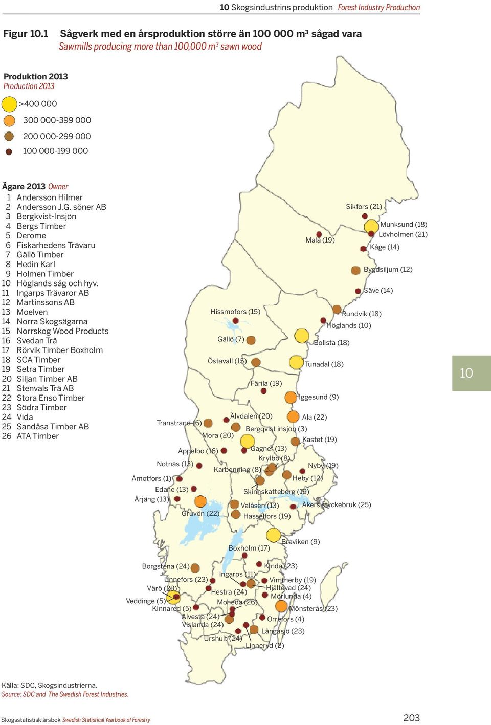 000 Ägare 2013 Owner 1 Andersson Hilmer 2 Andersson J.G. söner AB 3 Bergkvist-Insjön 4 Bergs Timber 5 Derome 6 Fiskarhedens Trävaru 7 Gällö Timber 8 Hedin Karl 9 Holmen Timber 10 Höglands såg och hyv.