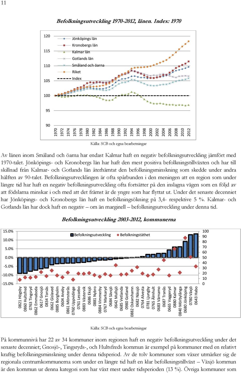 0840 Mörbylånga 0680 Jönköping 0780 Växjö 0643 Habo 1970 1972 1974 1976 1978 1980 1982 1984 1986 1988 1990 1992 1994 1996 1998 2000 2002 2004 2006 2008 2010 2012 11 Befolkningsutveckling 1970-2012,