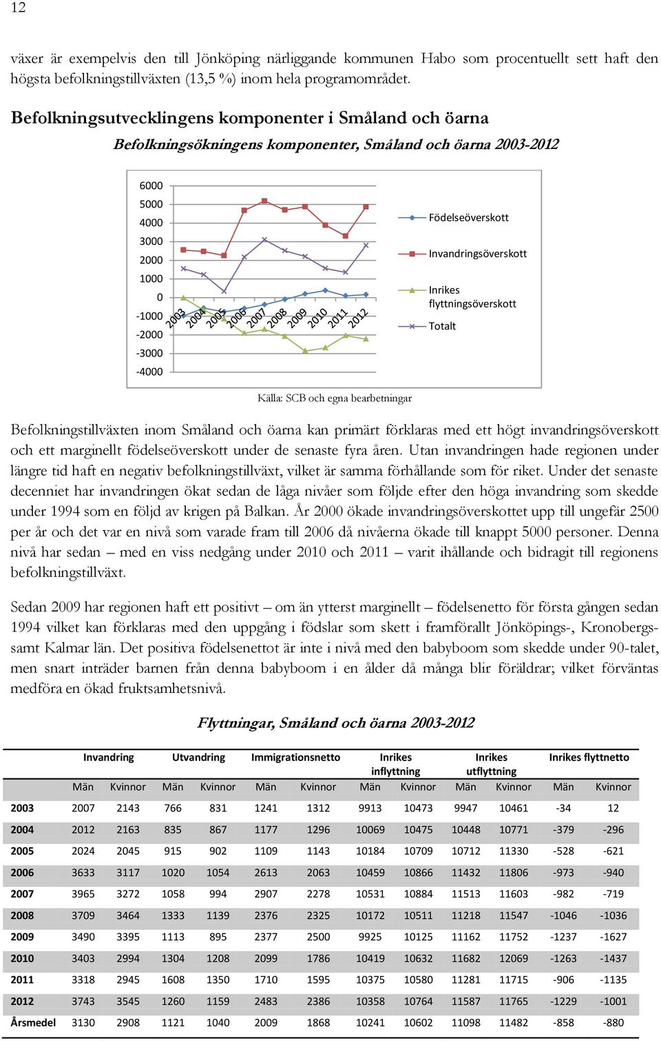 Invandringsöverskott Inrikes flyttningsöverskott Totalt Källa: SCB och egna bearbetningar Befolkningstillväxten inom Småland och öarna kan primärt förklaras med ett högt invandringsöverskott och ett