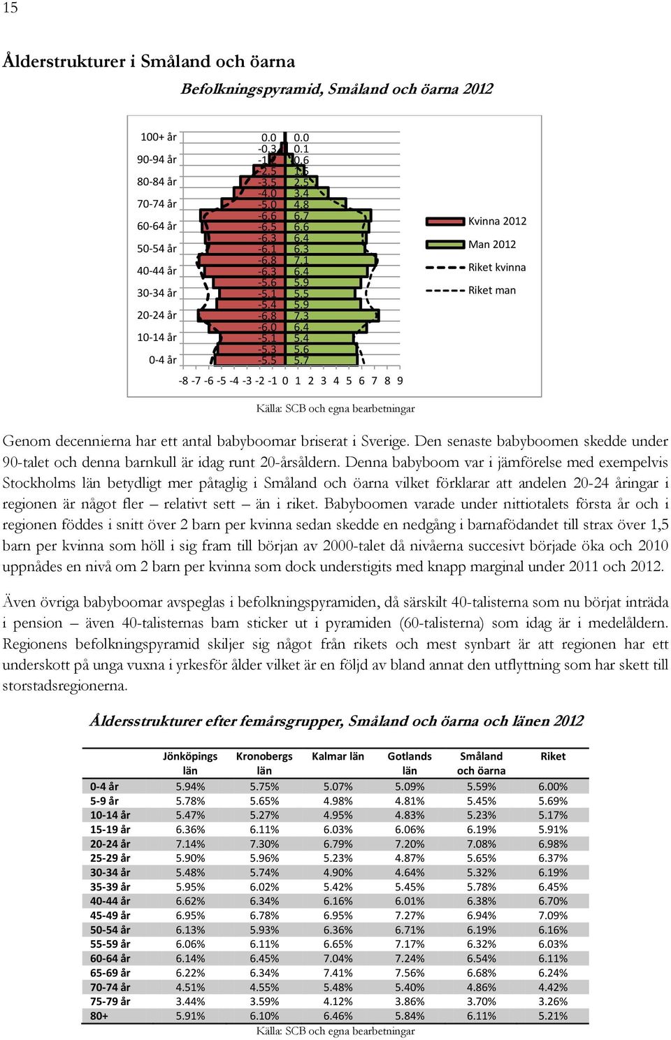 7-8 -7-6 -5-4 -3-2 -1 0 1 2 3 4 5 6 7 8 9 Kvinna 2012 Man 2012 Riket kvinna Riket man Källa: SCB och egna bearbetningar Genom decennierna har ett antal babyboomar briserat i Sverige.