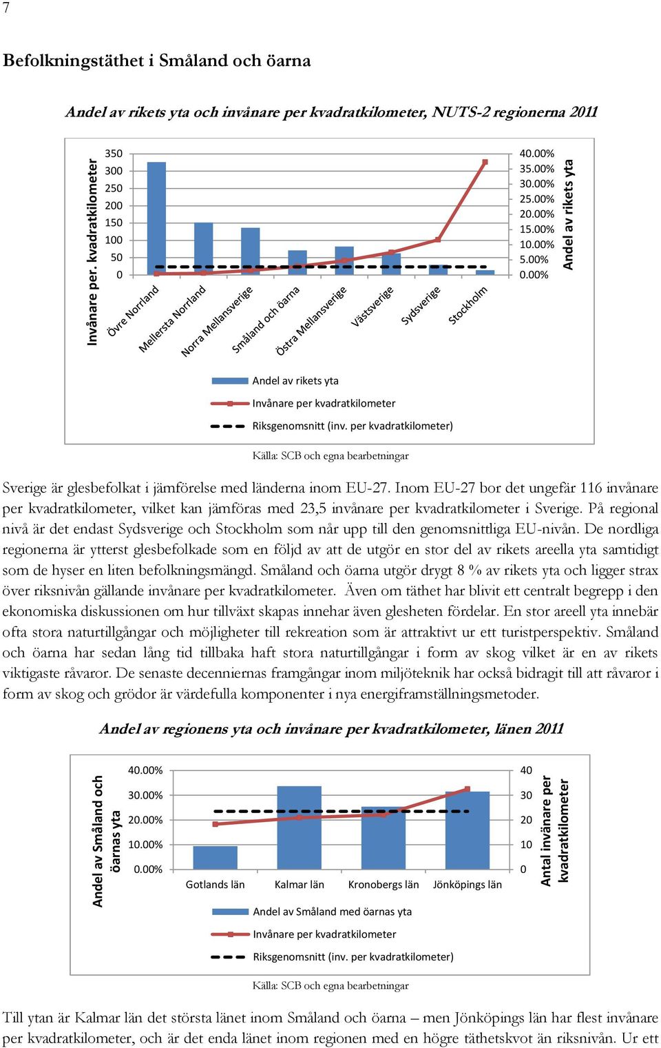 00% 30.00% 25.00% 20.00% 15.00% 10.00% 5.00% 0.00% Andel av rikets yta Invånare per kvadratkilometer Riksgenomsnitt (inv.