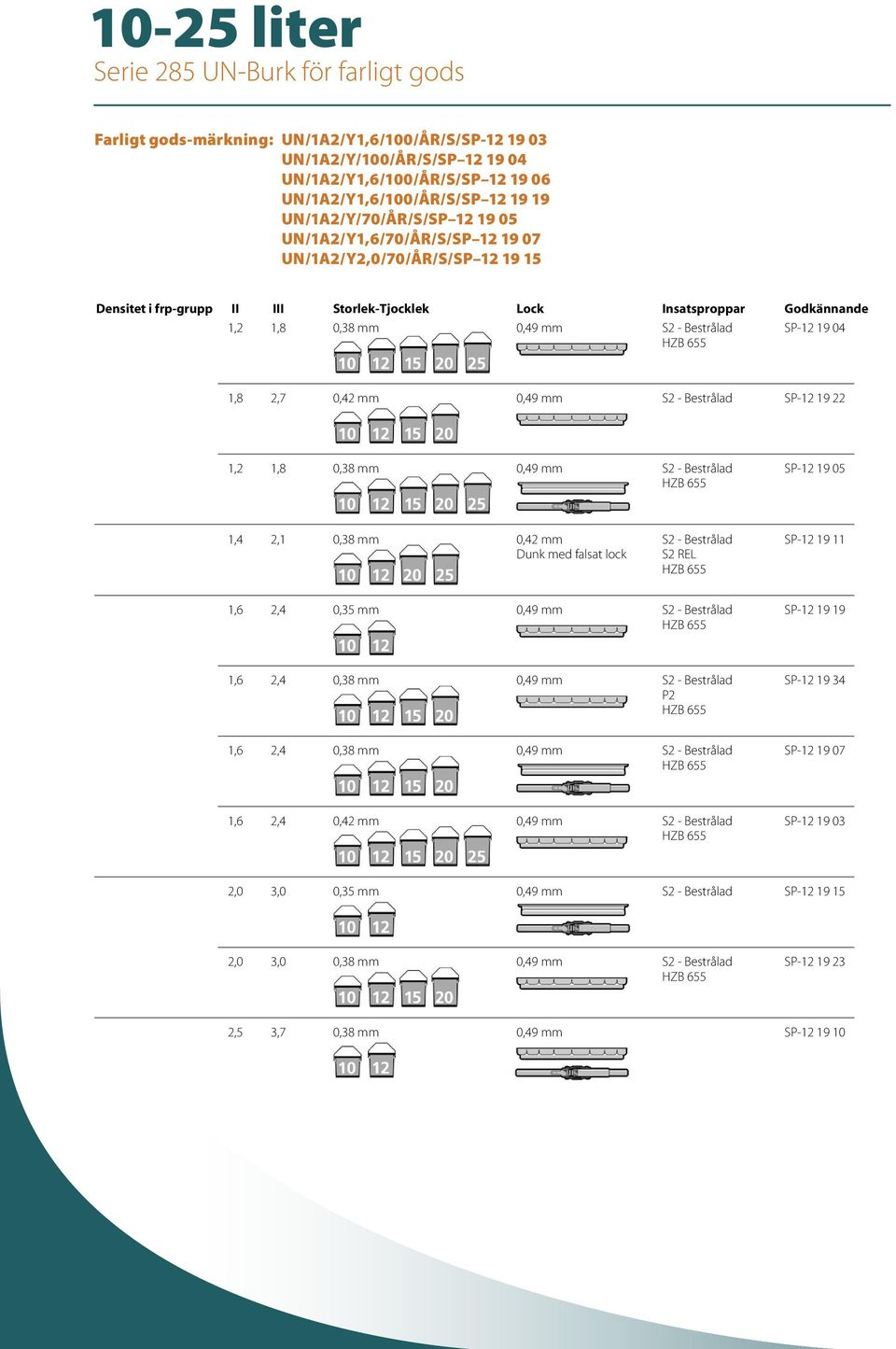 0,42 mm 0,49 mm S2 - Bestrålad SP-12 19 22 1,2 1,8 0,38 mm 0,49 mm S2 - Bestrålad SP-12 19 05 1,4 2,1 0,38 mm 0,42 mm S2 - Bestrålad SP-12 19 11 Dunk med falsat lock S2 REL 1,6 2,4 0,35 mm 0,49 mm S2