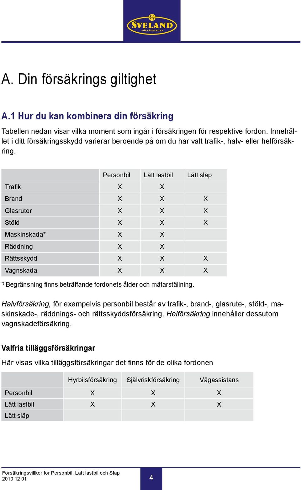 Personbil Lätt lastbil Lätt släp Trafik X X Brand X X X Glasrutor X X X Stöld X X X Maskinskada* X X Räddning X X Rättsskydd X X X Vagnskada X X X *) Begränsning finns beträffande fordonets ålder och