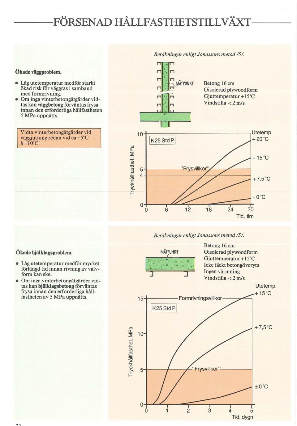 . r"1 MÄfPUNKf B Betong 16 cm Oisoerad pywoodform Gjuttemperatur + 15oC Vindstia < 2 m/s \Ö 1 OT,======:::;----------1 Utetemp K25 Std P + 20 oc + 15 C 6 12 18 24 30 Tid, tim Beräkningar enigt