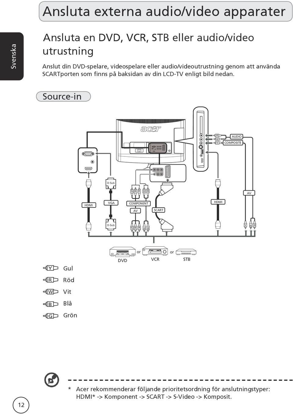 Source-in R W Y AUDIO COMPOSITE D-Sub G B R W R AV HDMI VGA COMPONENT AV SCART HDMI D-Sub G B R W R Y W R Y R W B G Gul Röd Vit