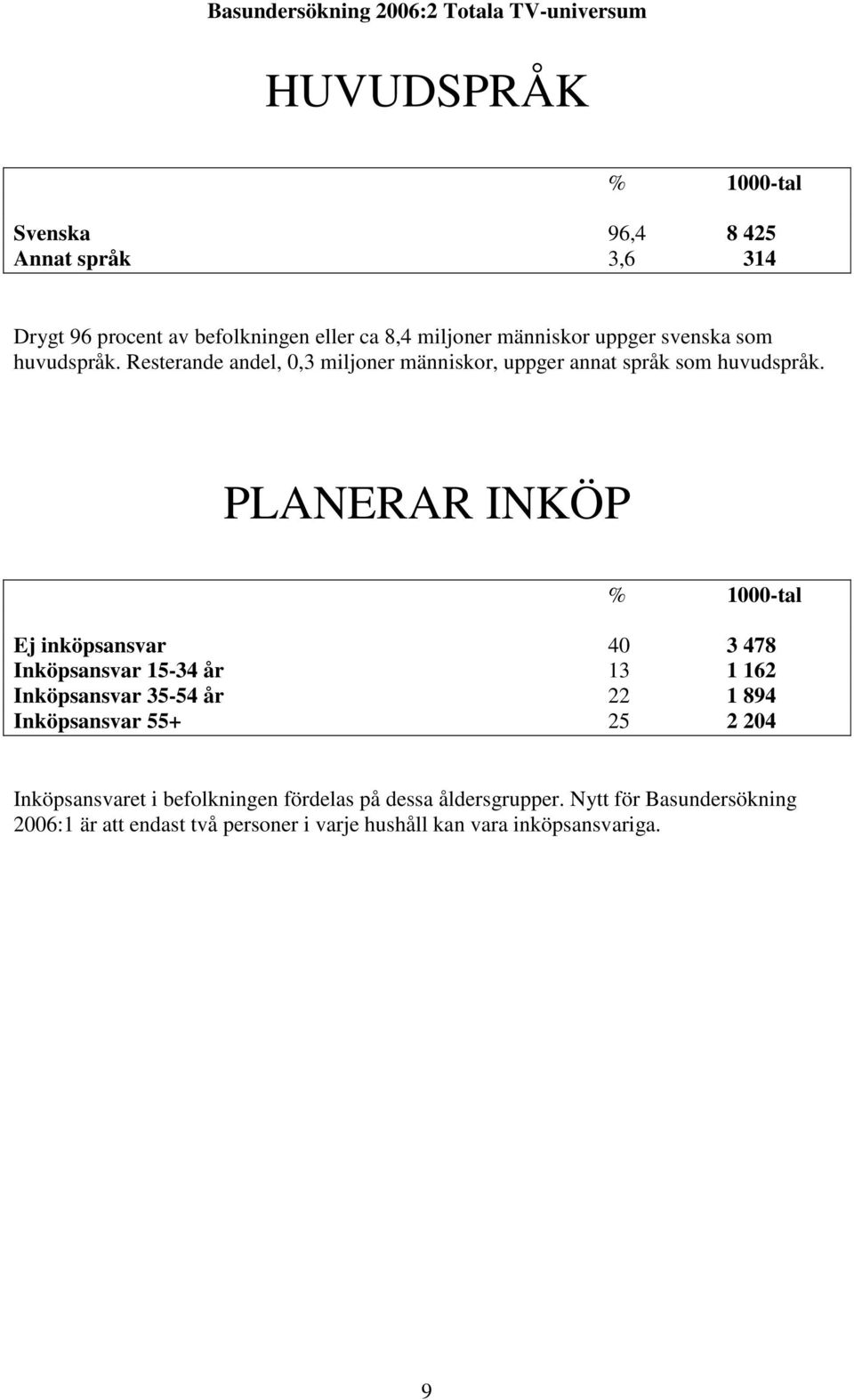 PLANERAR INKÖP Ej inköpsansvar 40 3 478 Inköpsansvar 15-34 år 13 1 162 Inköpsansvar 35-54 år 22 1 894 Inköpsansvar 55+ 25 2 204