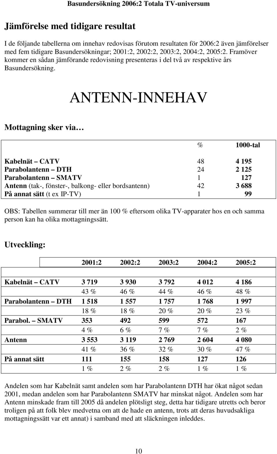 ANTENN-INNEHAV Mottagning sker via Kabelnät CATV 48 4 195 Parabolantenn DTH 24 2 125 Parabolantenn SMATV 1 127 Antenn (tak-, fönster-, balkong- eller bordsantenn) 42 3 688 På annat sätt (t ex IP-TV)