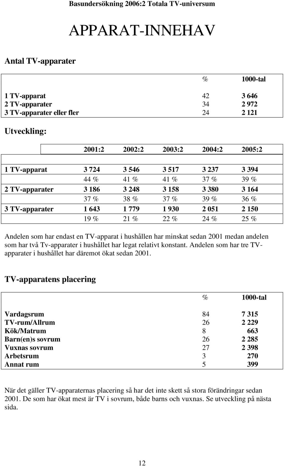 TV-apparat i hushållen har minskat sedan 2001 medan andelen som har två Tv-apparater i hushållet har legat relativt konstant. Andelen som har tre TVapparater i hushållet har däremot ökat sedan 2001.