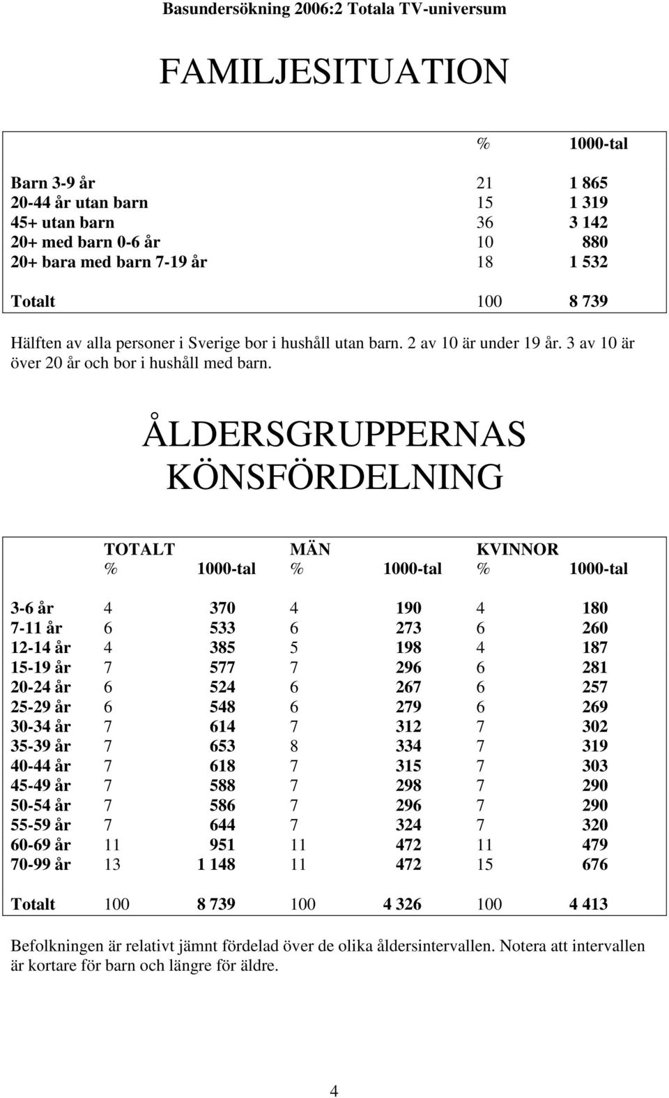 ÅLDERSGRUPPERNAS KÖNSFÖRDELNING TOTALT MÄN KVINNOR 3-6 år 4 370 4 190 4 180 7-11 år 6 533 6 273 6 260 12-14 år 4 385 5 198 4 187 15-19 år 7 577 7 296 6 281 20-24 år 6 524 6 267 6 257 25-29 år 6 548 6