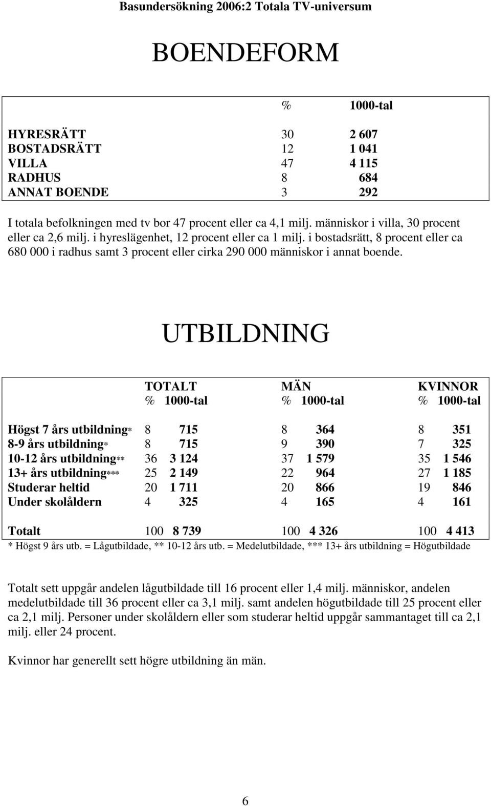 i bostadsrätt, 8 procent eller ca 680 000 i radhus samt 3 procent eller cirka 290 000 människor i annat boende.