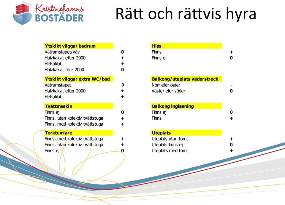 Tvättmaskin Balkong inglasning Finns ej 0 Finns ej 0 Finns, utan kollektiv tvättstuga + Finns + Finns, med kollektiv tvättstuga +